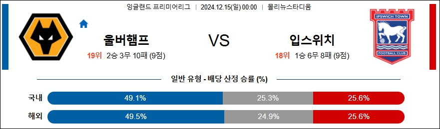 울버햄튼 입스위치 【 프리미어리그 】분석 스포츠중계 20241215