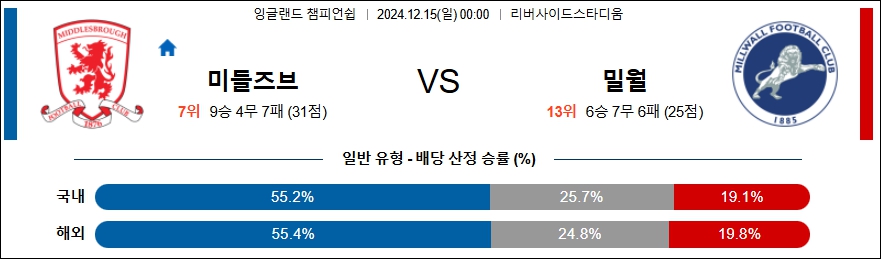 미들즈브러 FC 밀월 FC 【 잉글랜드 챔피언쉽 】분석 스포츠중계 20241215