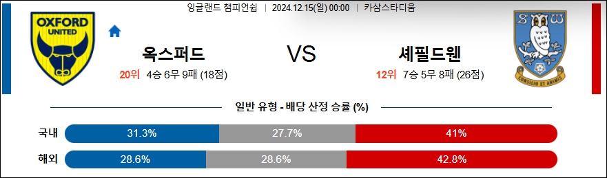 옥스퍼드 유나이티드 FC 셰필드 웬즈데이 【 잉글랜드 챔피언쉽 】분석 스포츠중계 20241215