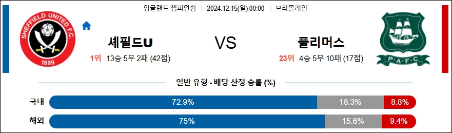 셰필드 유나이티드 플리머스 아가일FC 【 잉글랜드 챔피언쉽 】분석 스포츠중계 20241215