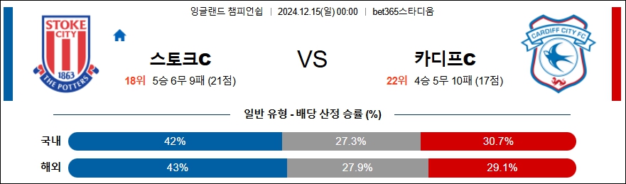 스토크 시티 카디프 시티 【 잉글랜드 챔피언쉽 】분석 스포츠중계 20241215