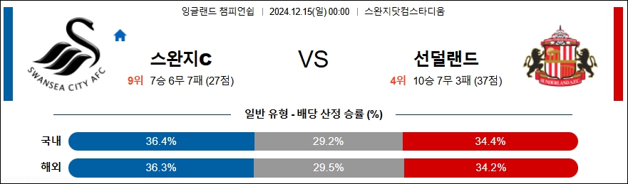 스완지시티 선덜랜드 AFC 【 잉글랜드 챔피언쉽 】분석 스포츠중계 20241215