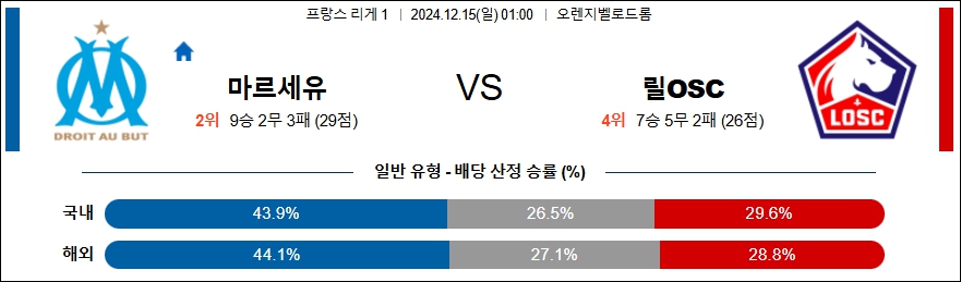 올림피크 마르세유 릴 OSC 【 리그앙 】분석 스포츠중계 20241215