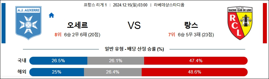 AJ 오세르 RC 랑스 【 리그앙 】분석 스포츠중계 20241215