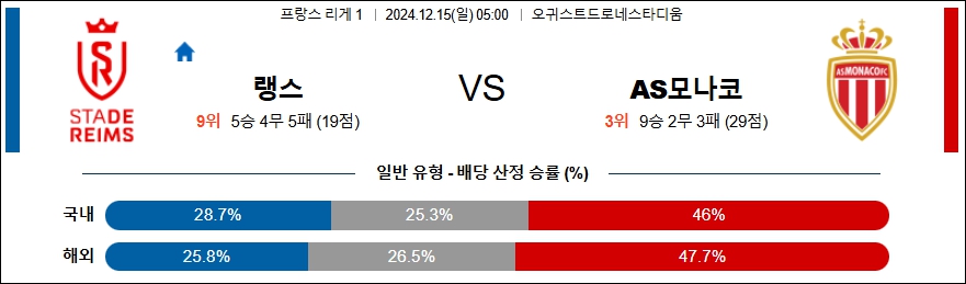 스타드 드 랭스 AS 모나코 【 리그앙 】분석 스포츠중계 20241215