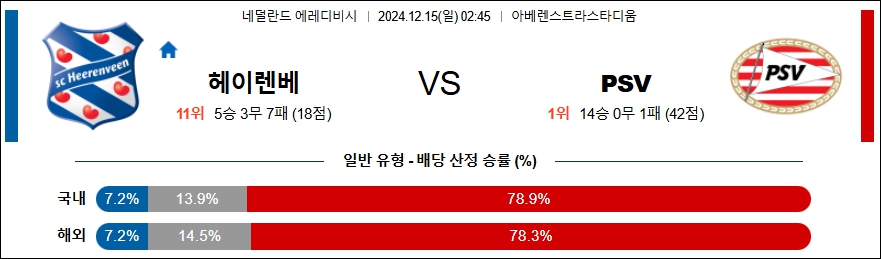 헤이렌베인 PSV 에인트호벤 【 에레디비지에 】분석 스포츠중계 20241215