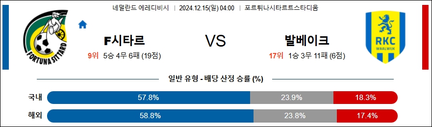 SC 포르투나 시타르트 RKC 발베이크 【 에레디비지에 】분석 스포츠중계 20241215