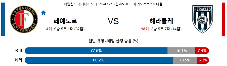 페예노르트 헤라클레스 알멜로 【 에레디비지에 】분석 스포츠중계 20241215