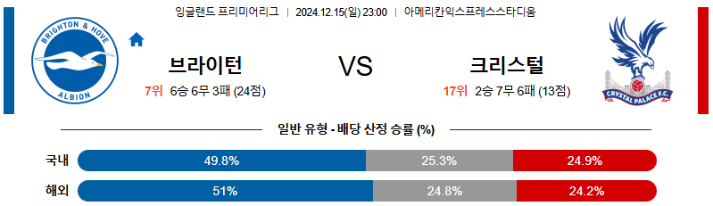 브라이턴 크리스탈 팰리스 【 프리미어리그 】분석 스포츠중계 20241215