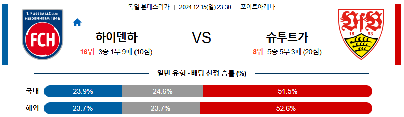 하이덴하임 슈투트가르트 【 분데스리가 】분석 스포츠중계 20241215