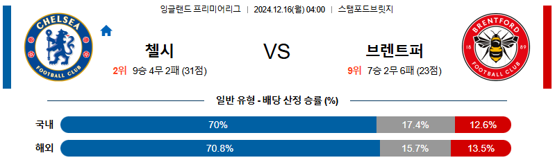 첼시 브렌트퍼드 FC 【 프리미어리그 】분석 스포츠중계 20241216