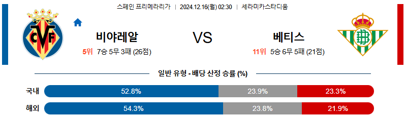 비야레알 레알 베티스 【 라리가 】분석 스포츠중계 20241216