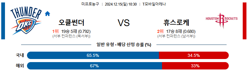 오클라호마시티 휴스턴 로키츠 【 NBA 】분석 스포츠중계 20241215