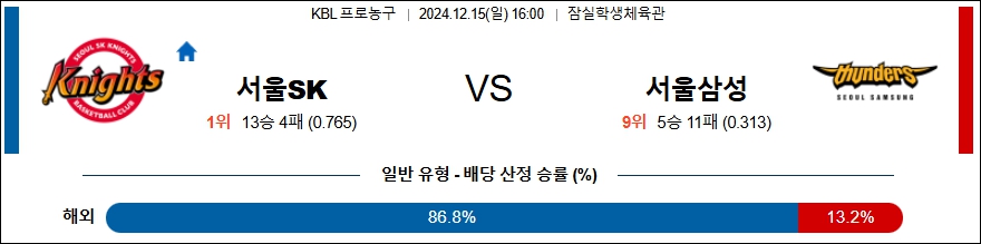 서울SK 서울삼성 【 KBL 】분석 스포츠중계 20241215