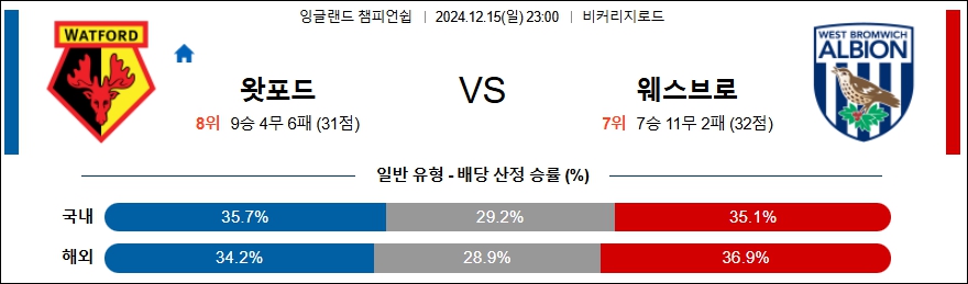 왓포드 웨스트 브롬 【 잉글랜드 챔피언쉽 】분석 스포츠중계 20241215