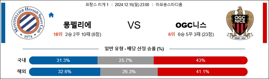 몽펠리에 OGC 니스 【 리그앙 】분석 스포츠중계 20241215