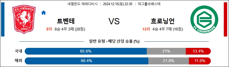 트벤테 FC 흐로닝언 【 에레디비지에 】분석 스포츠중계 20241215