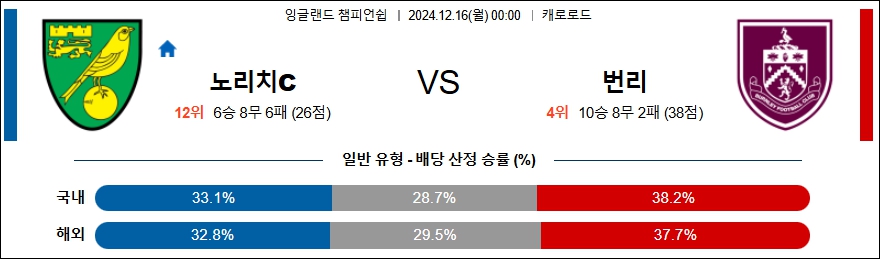 노리치 시티 FC 번리 【 잉글랜드 챔피언쉽 】분석 스포츠중계 20241216