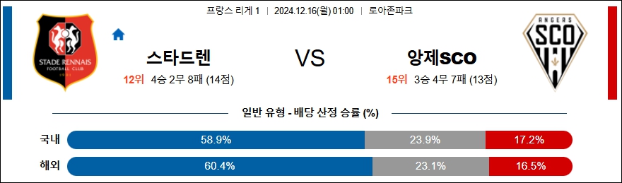 스타드 렌 FC 앙제 SCO 【 리그앙 】분석 스포츠중계 20241216