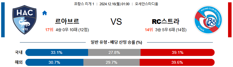 르아브르 AC RC 스트라스부르 【 리그앙 】분석 스포츠중계 20241216