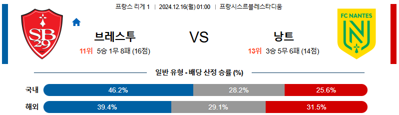 스타드 브레스트 29 FC 낭트 【 리그앙 】분석 스포츠중계 20241216