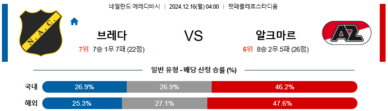 NAC 브레다 AZ 알크마르 【 에레디비지에 】분석 스포츠중계 20241216