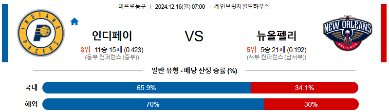 인디애나 페이서스 뉴올리언스 【 NBA 】분석 스포츠중계 20241216