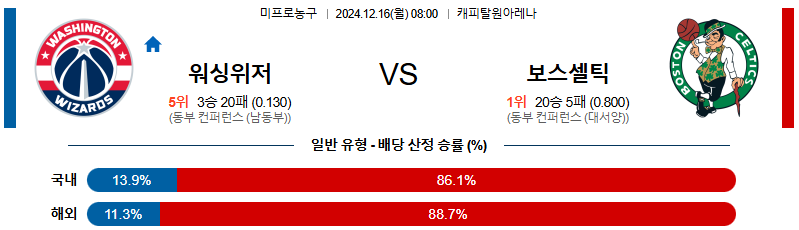 워싱턴 위저즈 보스턴 【 NBA 】분석 스포츠중계 20241216