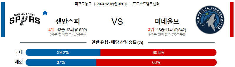 샌안토니오 미네소타 팀버울브스 【 NBA 】분석 스포츠중계 20241216