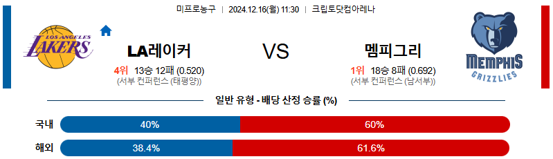 LA레이커스 멤피스 【 NBA 】분석 스포츠중계 20241216