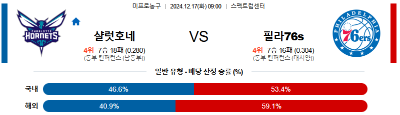 샬럿 필라델피아 76s 【 NBA 】분석 스포츠중계 20241217