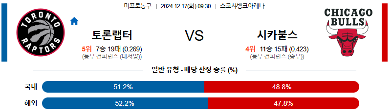 토론토 시카고 불스 【 NBA 】분석 스포츠중계 20241217