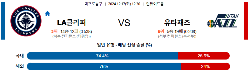 LA클리퍼스 유타 재즈 【 NBA 】분석 스포츠중계 20241217