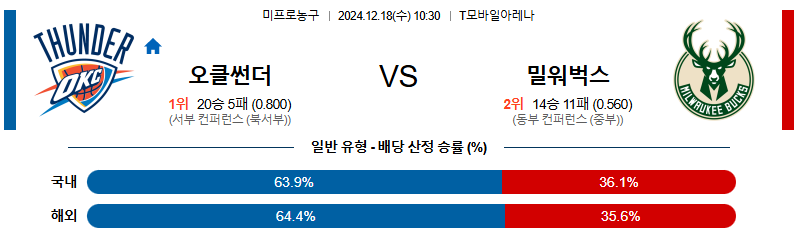 오클라호마시티 밀워키 벅스 【 NBA 】분석 스포츠중계 20241218