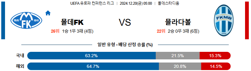 몰데 FK 믈라다 볼레슬라프 【 UEFA컨퍼런스리그 】분석 스포츠중계 20241220