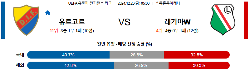 유르고르덴 레기야 바르샤바 【 UEFA컨퍼런스리그 】분석 스포츠중계 20241220