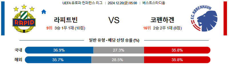 SK 라피트 빈 FC 코펜하겐 【 UEFA컨퍼런스리그 】분석 스포츠중계 20241220