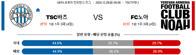 TSC 바치카 토폴라 노아 【 UEFA컨퍼런스리그 】분석 스포츠중계 20241220