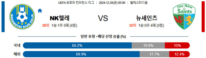 첼레 더 뉴 세인츠 【 UEFA컨퍼런스리그 】분석 스포츠중계 20241220