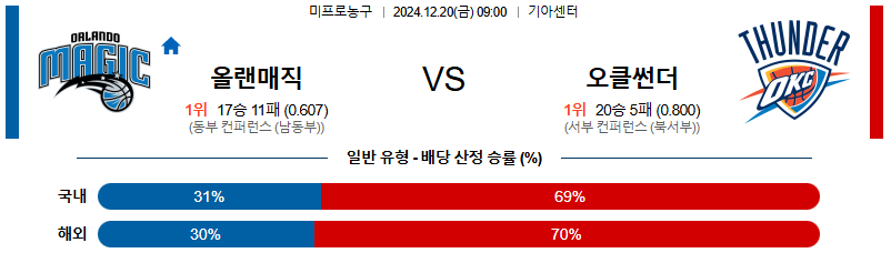 올랜도 오클라호마시티 【 NBA 】분석 스포츠중계 20241220