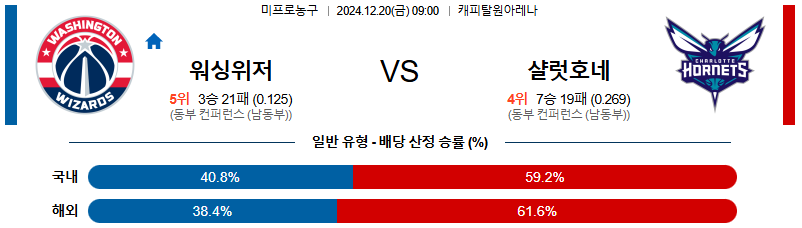 워싱턴 위저즈 샬럿 【 NBA 】분석 스포츠중계 20241220