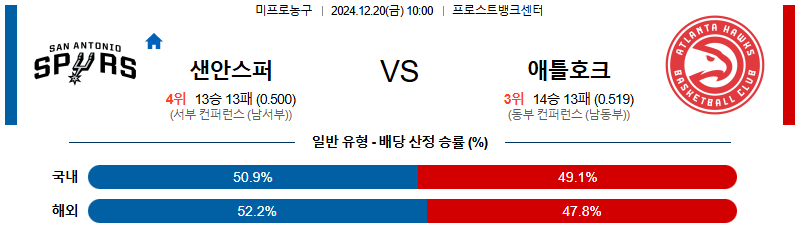 샌안토니오 애틀란타 호크스 【 NBA 】분석 스포츠중계 20241220