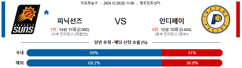 피닉스선즈 인디애나 페이서스 【 NBA 】분석 스포츠중계 20241220