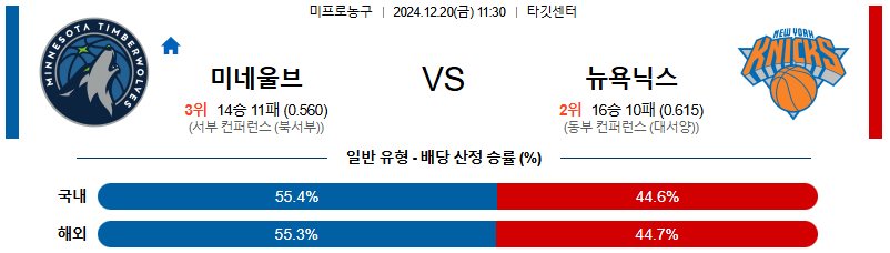 미네소타 팀버울브스 뉴욕닉스 【 NBA 】분석 스포츠중계 20241220