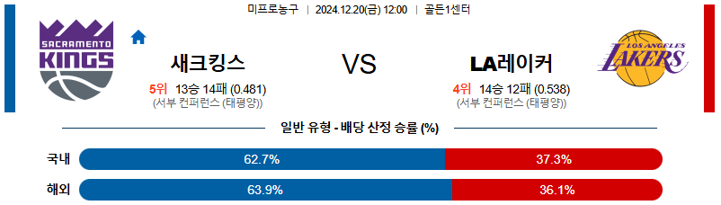 새크라멘토 LA레이커스 【 NBA 】분석 스포츠중계 20241220