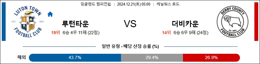 루턴 타운 FC 더비 카운티 【 잉글랜드 챔피언쉽 】분석 스포츠중계 20241221