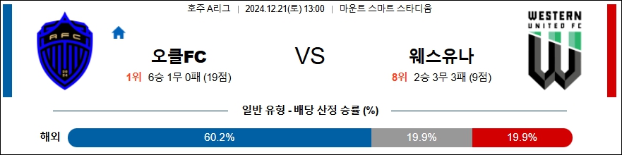 오클랜드 시티 웨스턴UTD 【 호주A리그 】분석 스포츠중계 20241221