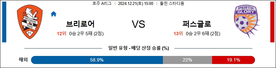 브리즈번 로어 퍼스 글로리 【 호주A리그 】분석 스포츠중계 20241221