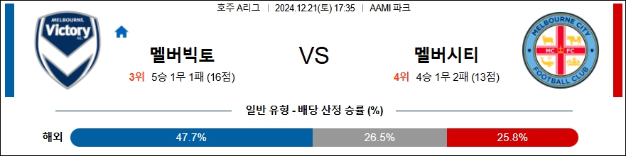 멜버른 빅토리 멜버른 시티 【 호주A리그 】분석 스포츠중계 20241221