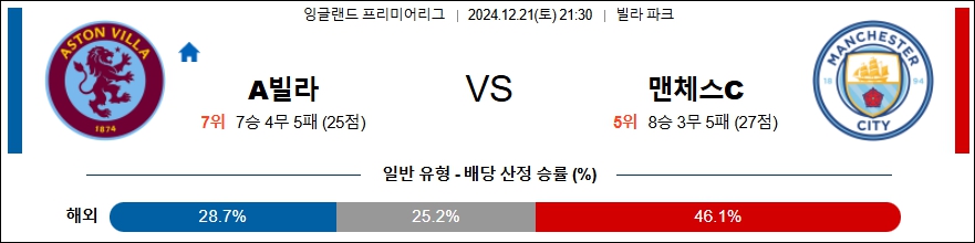 아스톤 빌라 맨체스터 시티 【 프리미어리그 】분석 스포츠중계 20241221